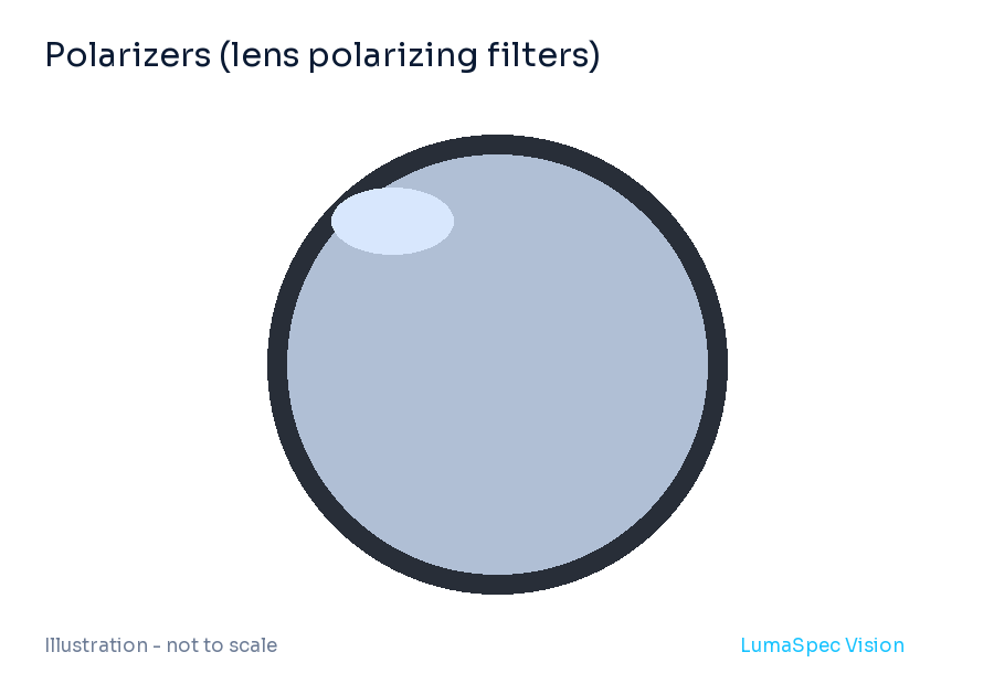 Polarizers (lens polarizing filters)