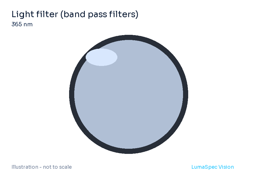 Lichtfilter (Bandpassfilter), effektive Wellenlänge 365 nm (LS-ULTRAVIOLETBANDPASSFILTER)