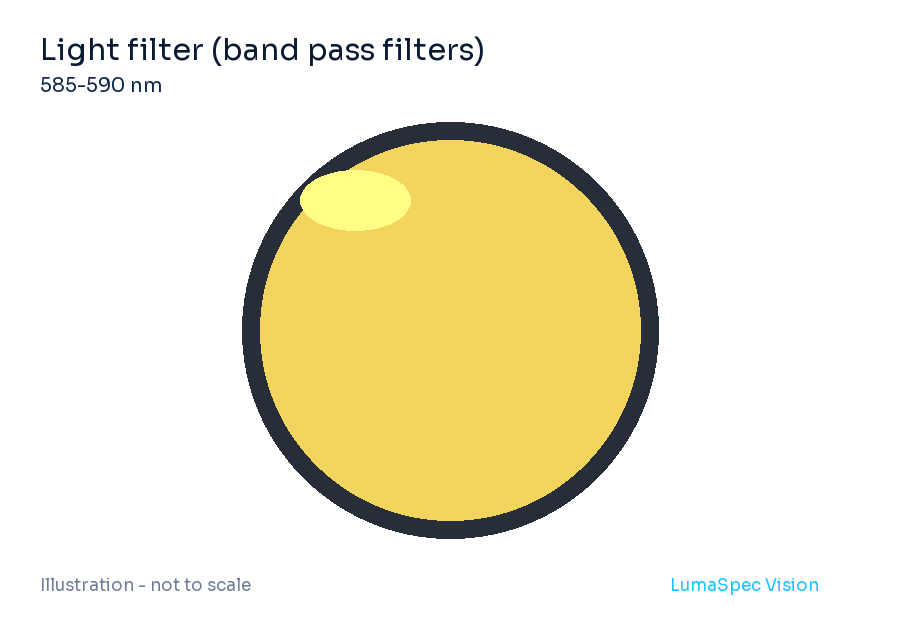 Lichtfilter (Bandpassfilter), effektive Wellenlänge 585-590 nm (LS-YELLOWBANDPASSFILTER)